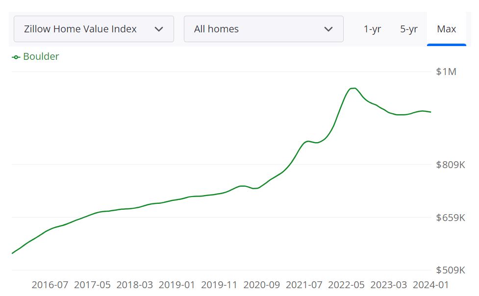 Boulder Housing Market Forecast for 2024 and 2025