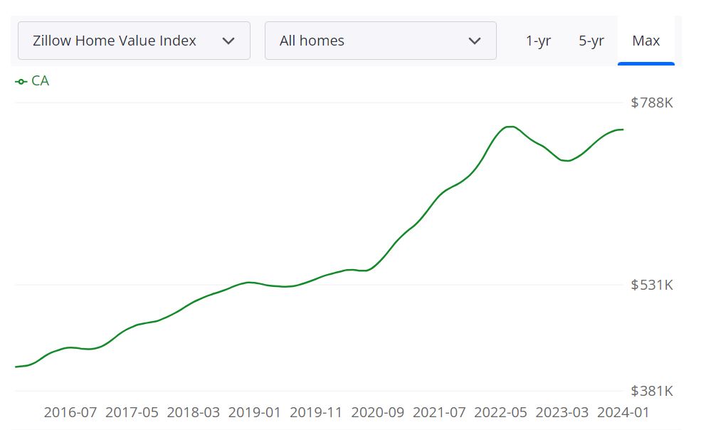 How Competitive is the California Housing Market?