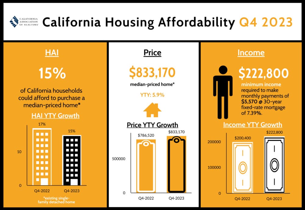 California Housing Affordability Index