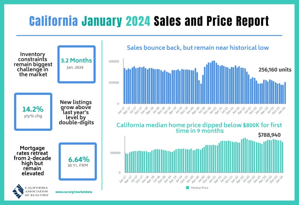 California Housing Market Report