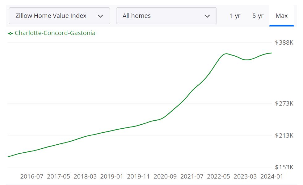 Charlotte Housing Market Forecast for 2024 and 2025