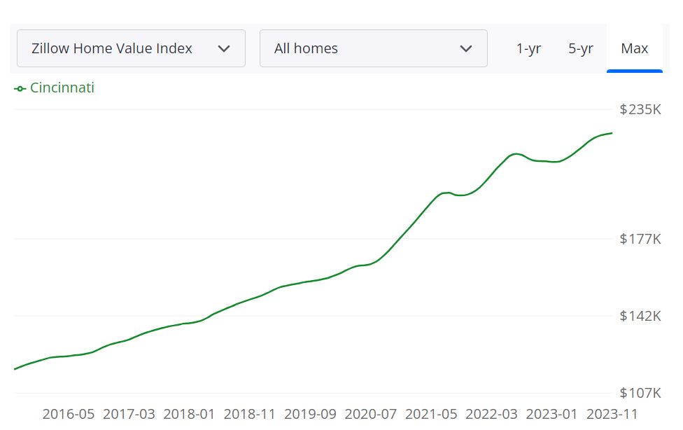 Cincinnati Housing Market Trends and Forecast for 2024