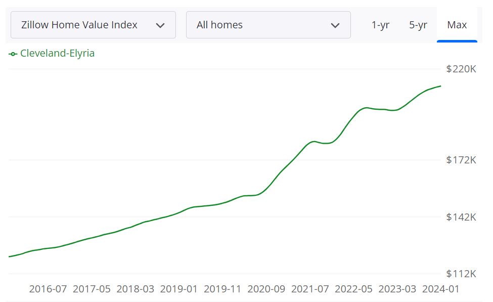 Cleveland Housing Market Trends and Forecast for 2024