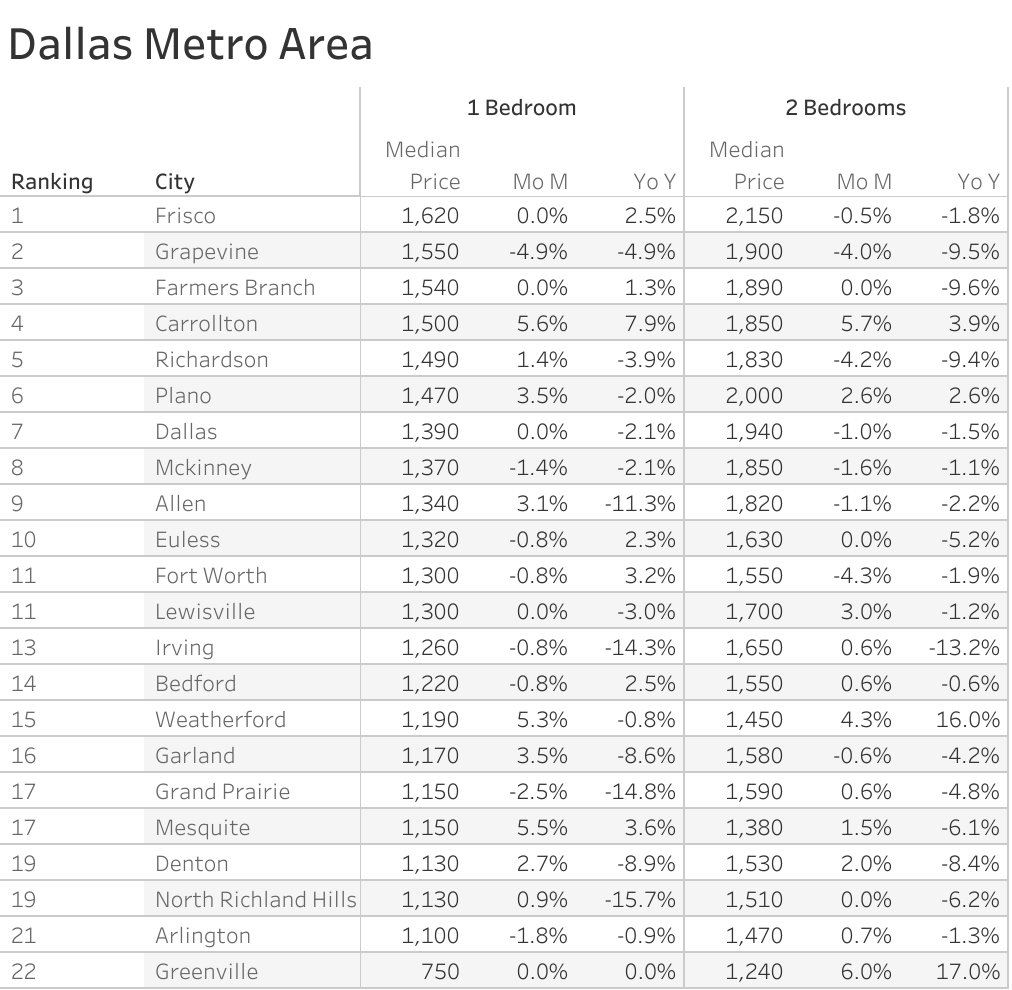 Dallas Rental Market Trends