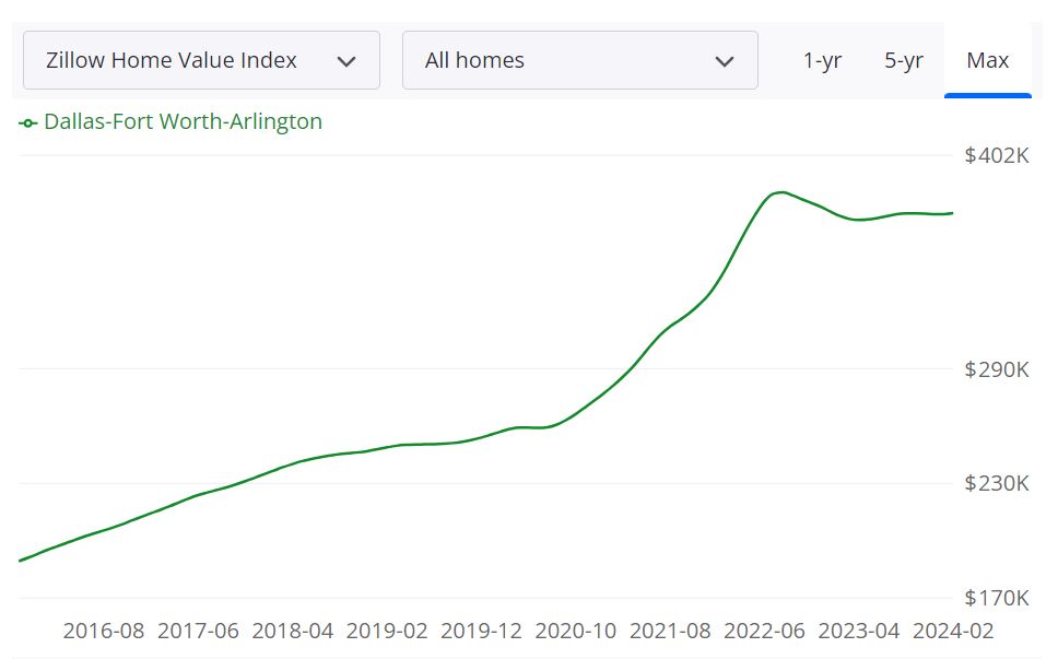 Dallas Housing Market Trends And Forecast for 2025