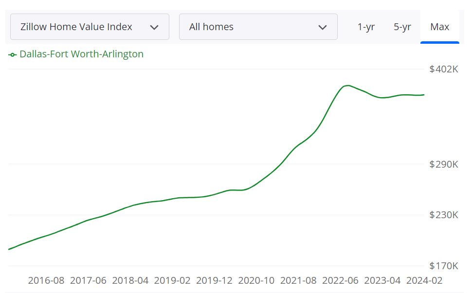 Dallas Housing Market Forecast for 2024 and 2025