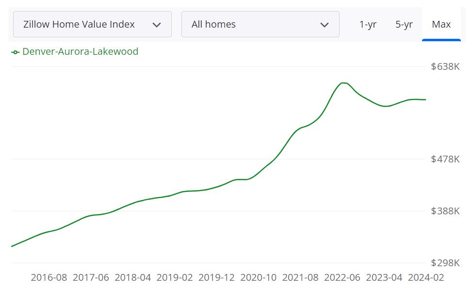 Denver Housing Market Archives Norada Real Estate Investments