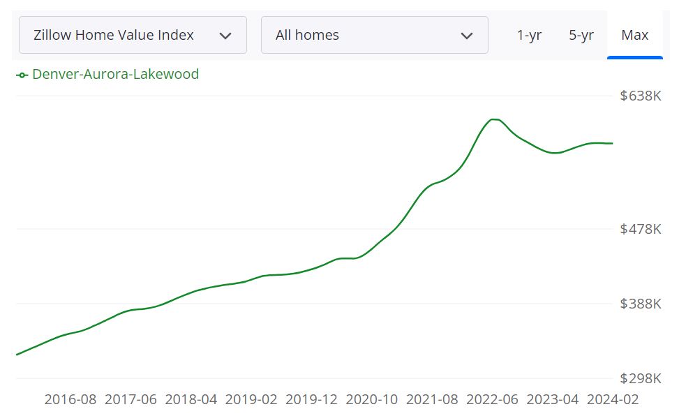 Denver Housing Market Forecast 2024 and 2025