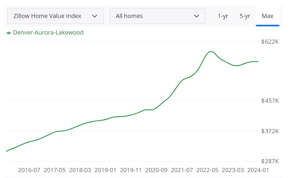 Denver Housing Market Trends and Forecast for 2024