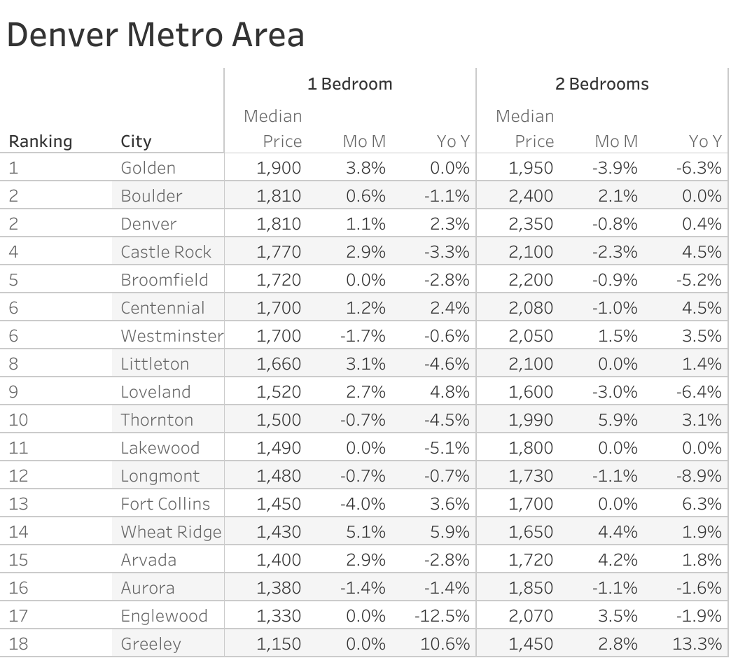 Denver rent prices