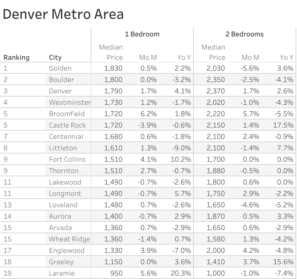 Denver rent prices