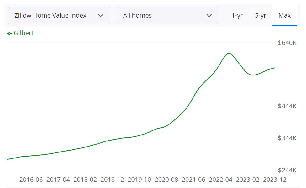 Gilbert Housing Market Predictions for 2024