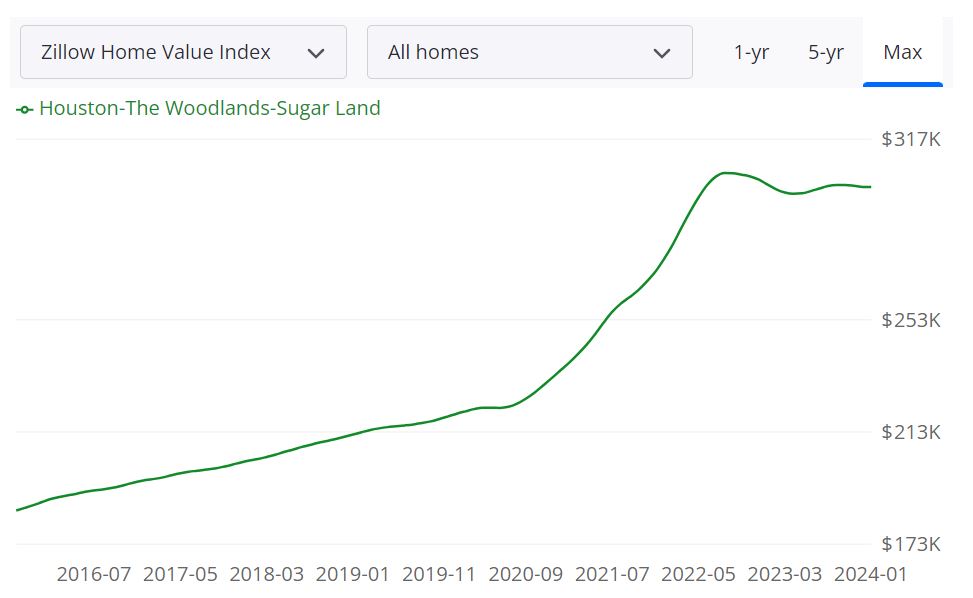 Houston Housing Market Forecast 2024 and 2025