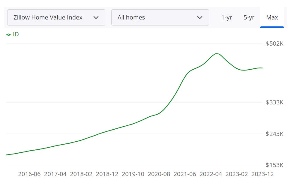 Idaho Housing Market Prices, Trends, Forecast 2024