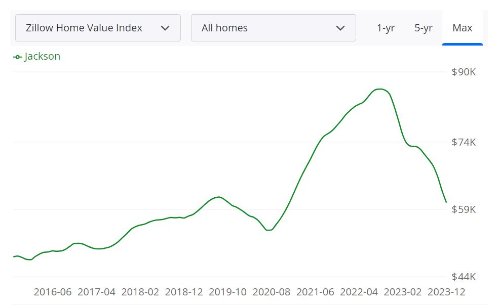 Jackson Housing Market Trends and Forecast for 2024