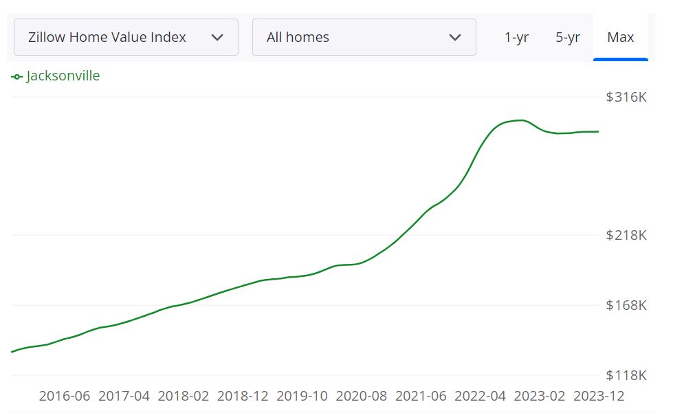 Jacksonville Housing Market Trends and Forecast 2024
