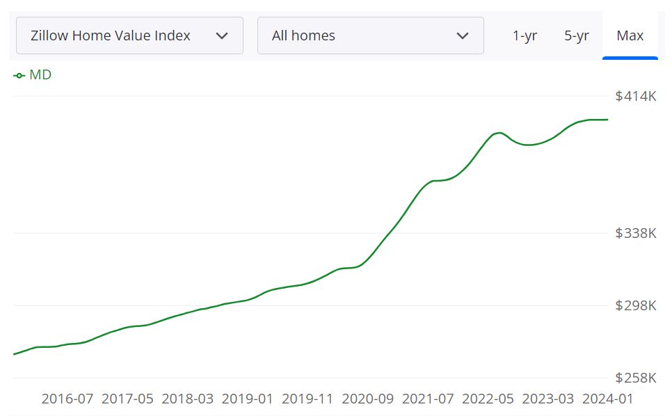 Maryland Housing Market Forecast for 2024 and 2025