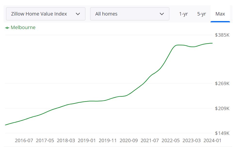 Melbourne Housing Market Forecast 2024 Will it Crash?
