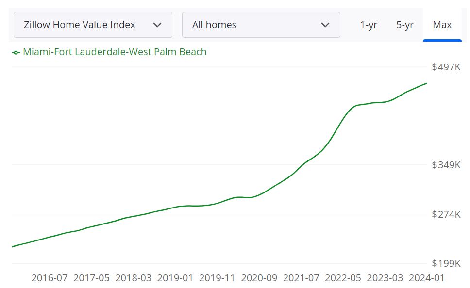 Miami Real Estate Market Forecast 2024 Will it Crash?