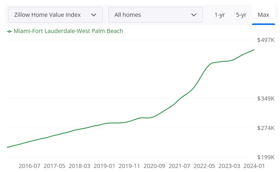 Miami Housing Market Predictions for 2024 and 2025