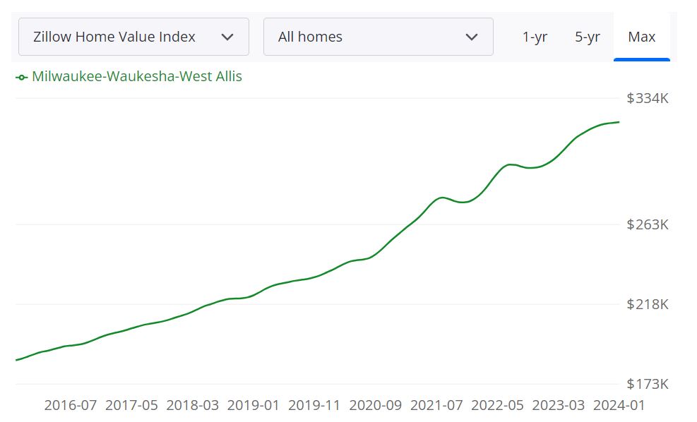 Milwaukee Housing Market Trends and Forecast for 2024