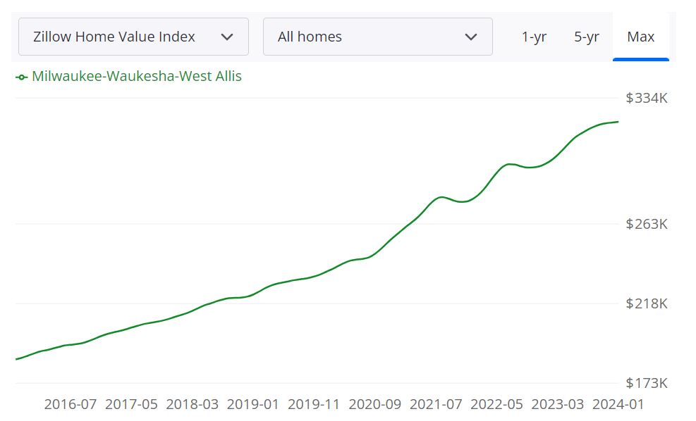 Milwaukee-Area Housing Market Forecast 2024