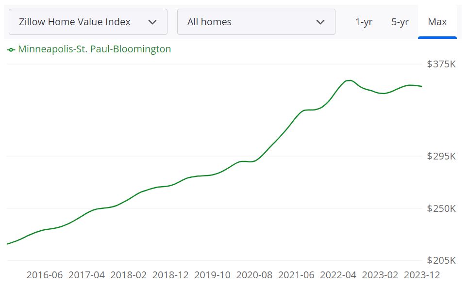 The Minneapolis Housing Market Forecast 2024