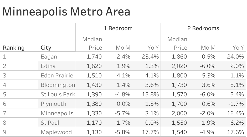 Minneapolis Rental Market Trends