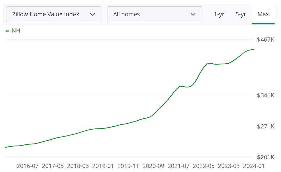 New Hampshire Housing Market Forecast 2024 & 2025