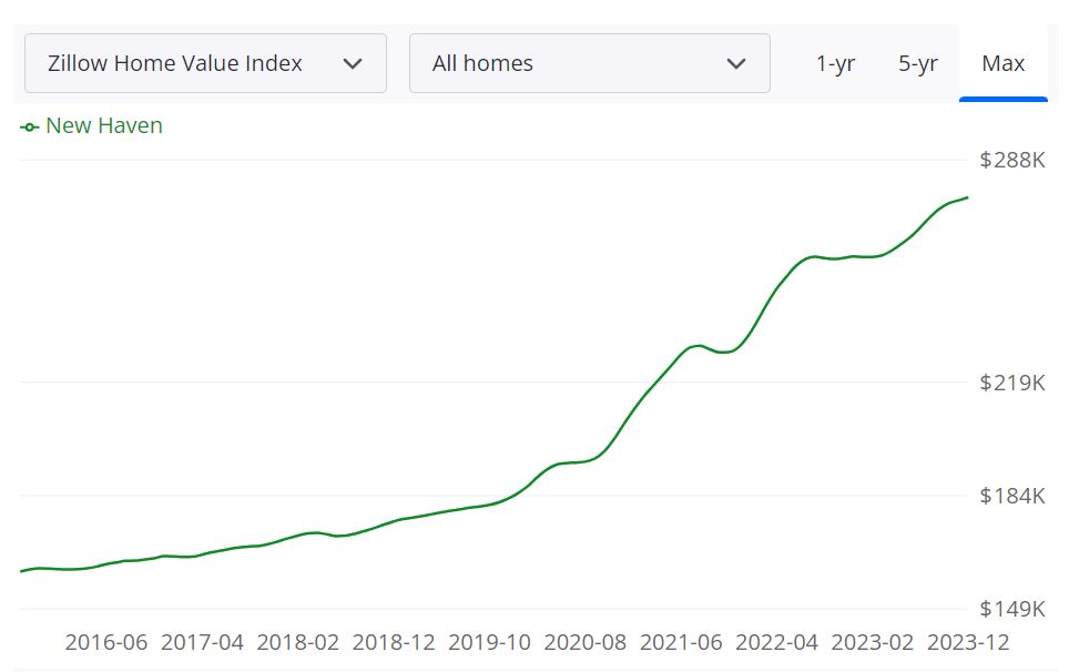New Haven Housing Market Trends and Forecast 2024
