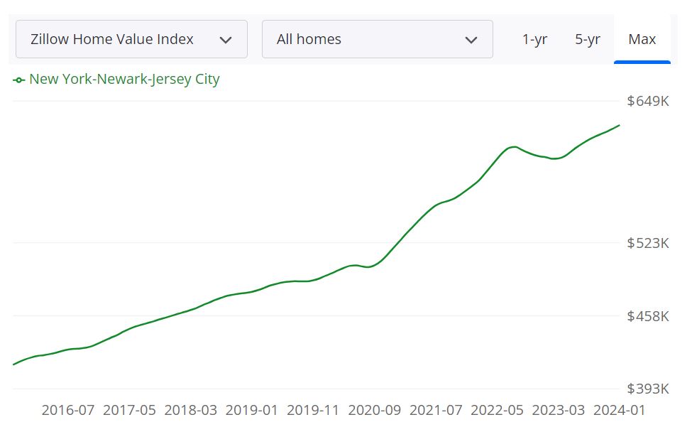 New York Real Estate Market Forecast for 2024 and 2025