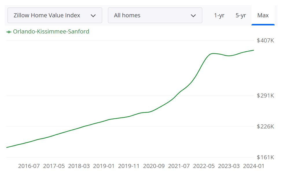 Orlando Housing Market Forecast 2024 and 2025