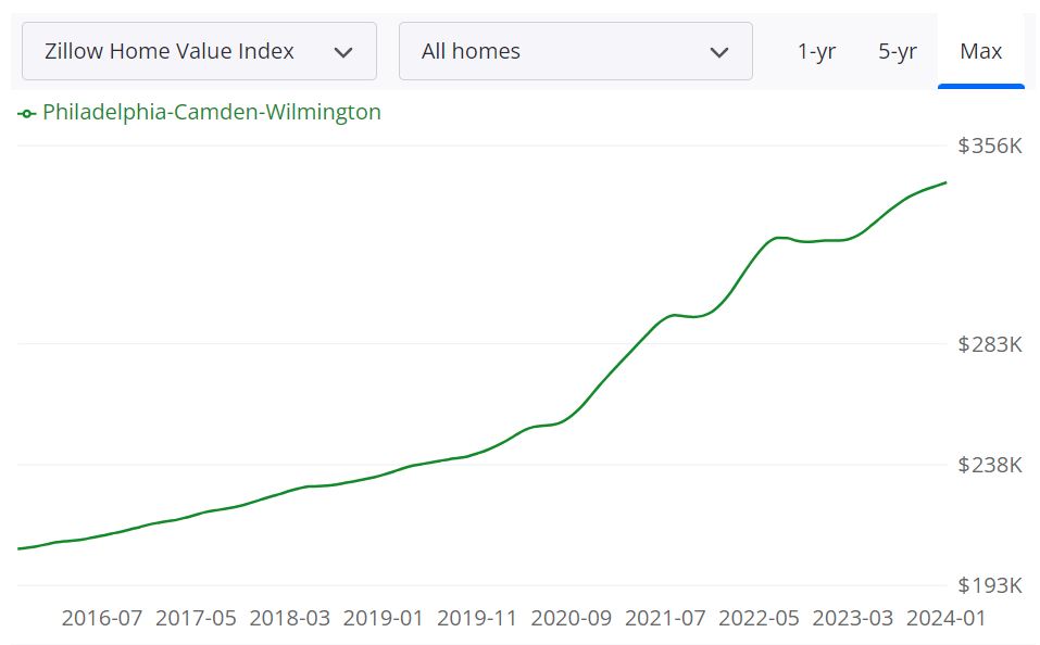Philadelphia Housing Market Trends and Forecast for 2024