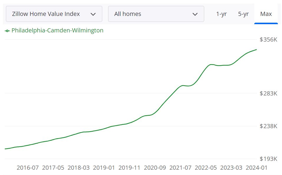 Philadelphia Housing Market Forecast for 2024 and 2025