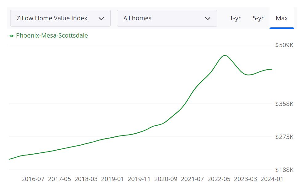 Phoenix Housing Market Forecast