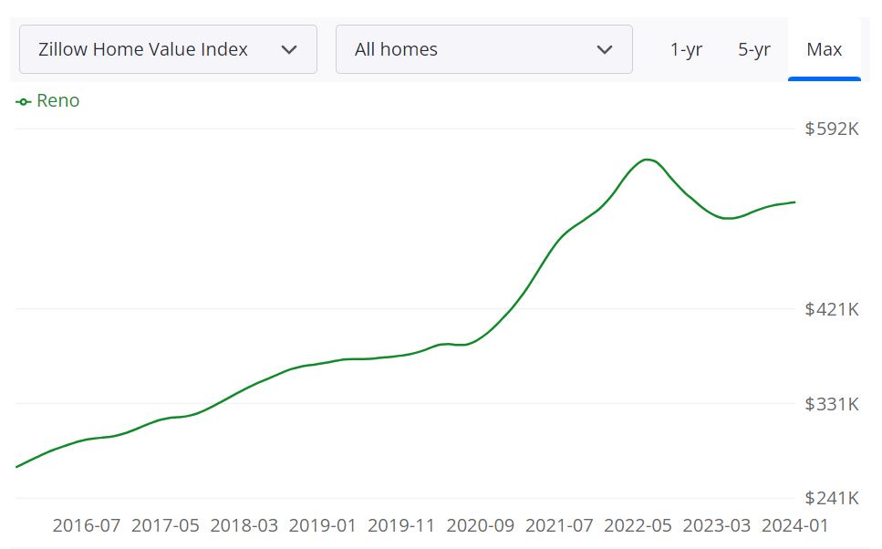 Reno Housing Market Trends and Forecast for 2024