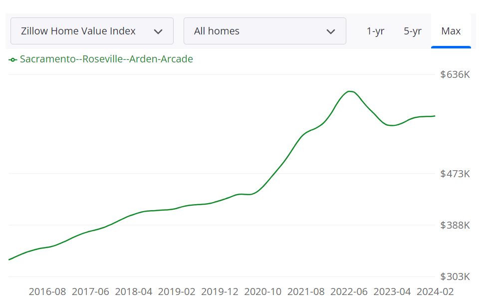 Sacramento Housing Market Forecast for 2024 and 2025