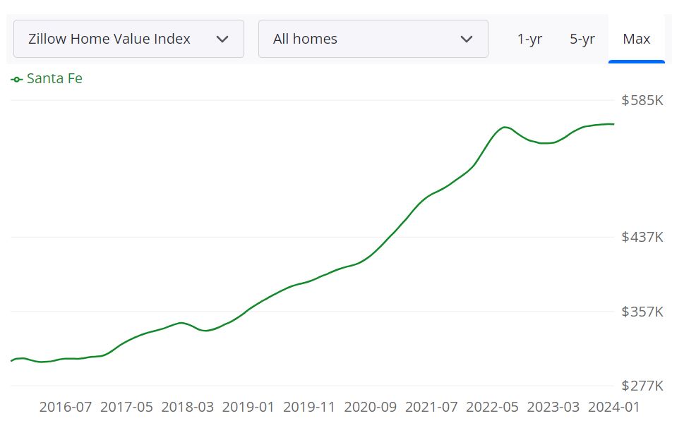 Santa Fe Housing Market Trends and Forecast for 2024