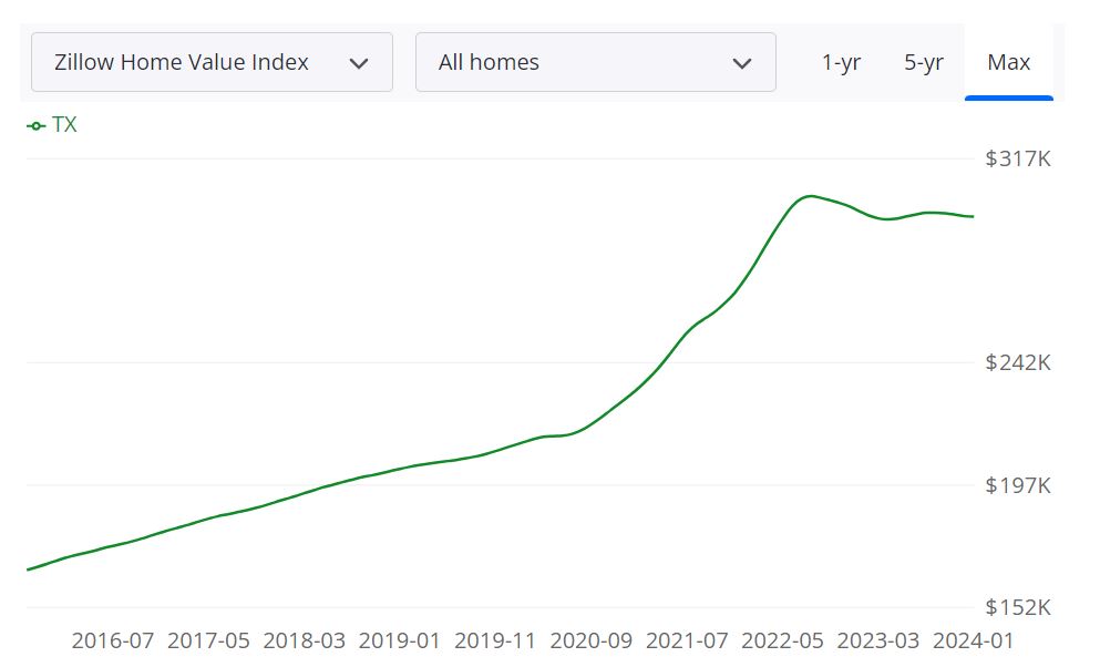 Texas Housing Market Predictions for 2024 and 2025