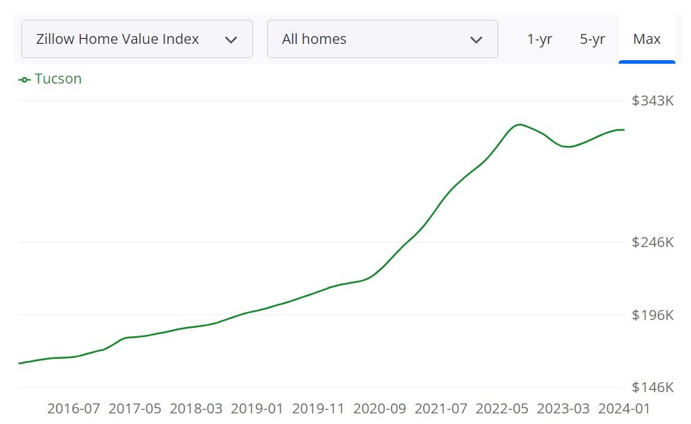 Tucson Housing Market Forecast for 2024 and 2025