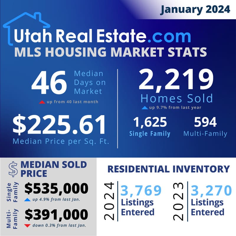 Utah Housing Market Trends and Forecast for 2024