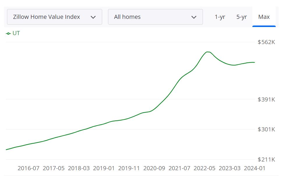 Utah Housing Market Forecast for 2024 and 2025