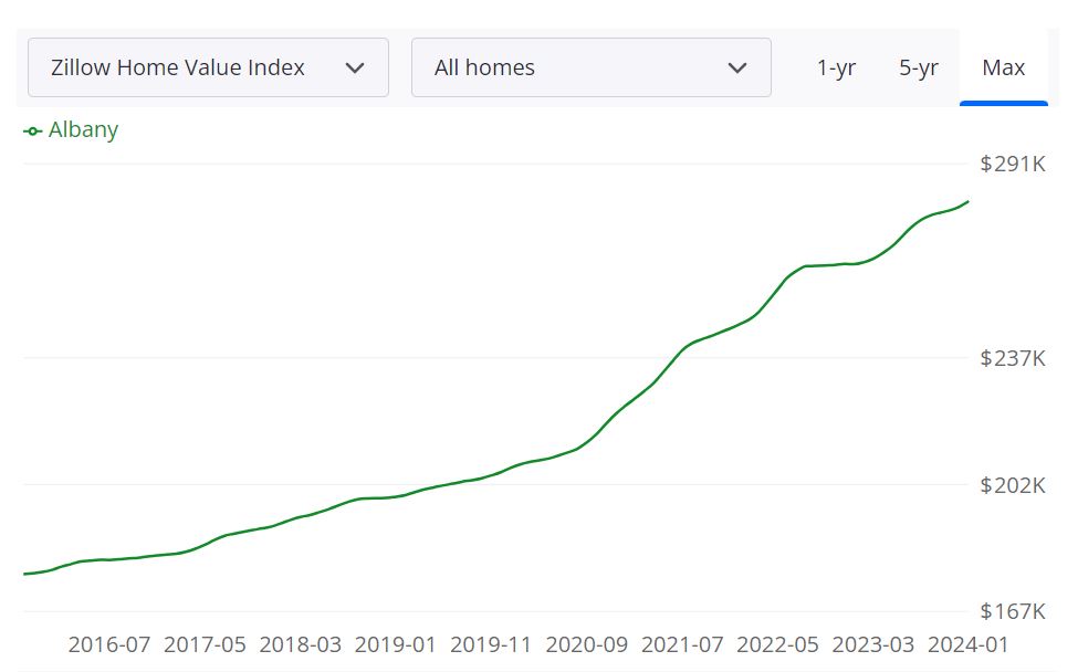 Albany Housing Market Trends and Forecast for 2024