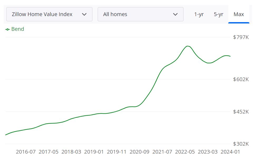 Bend OR Housing Market Tendencies and Forecast for 2024 Toprealestates