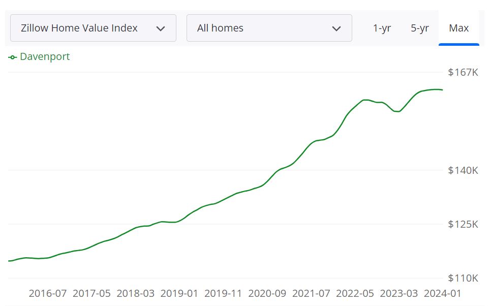 Davenport, IA Housing Market Forecast for 2024 and 2025