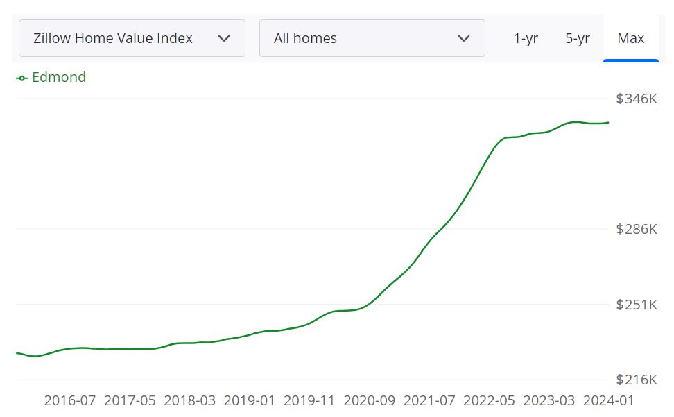 Edmond OK Housing Market Forecast 2024