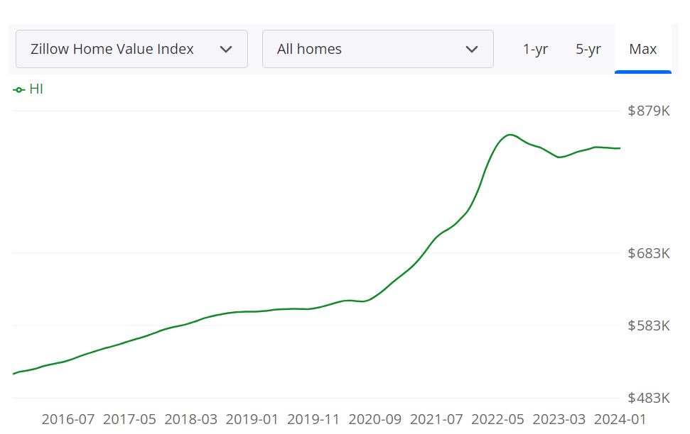 Hawaii Housing Market Trends and Forecast for 2024