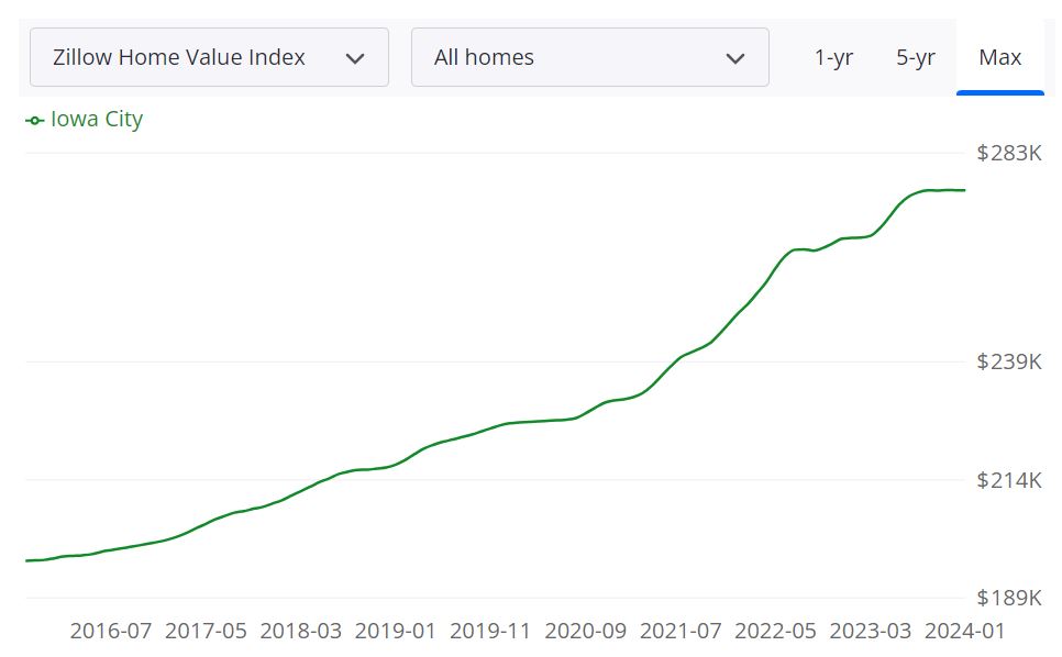 Iowa City Housing Market Forecast for 2024 and 2025