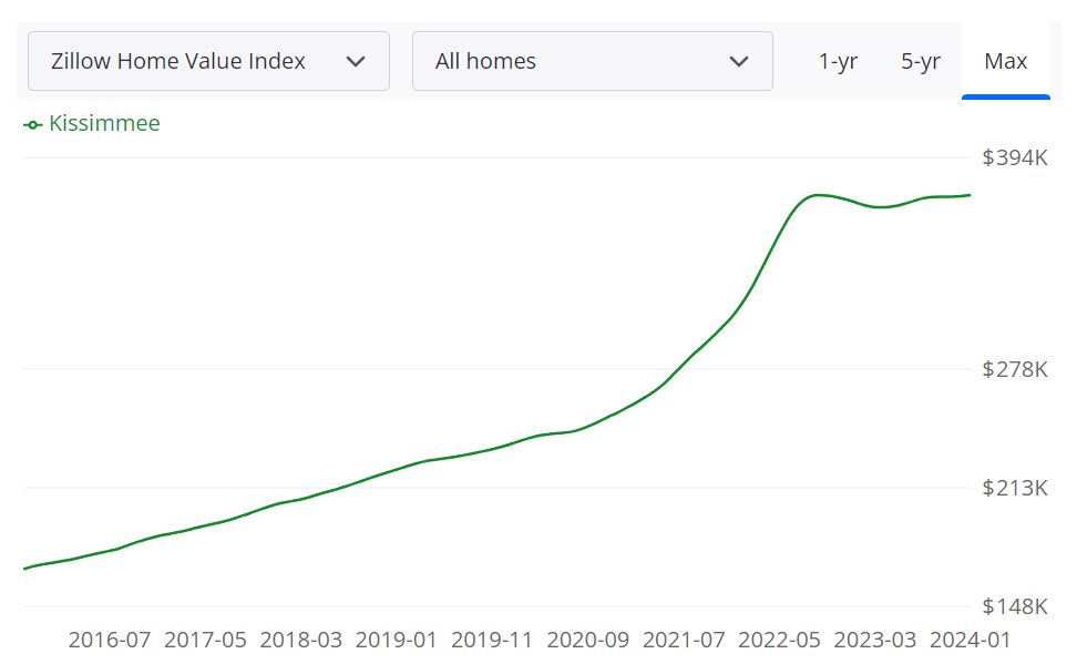 Kissimmee Housing Market Forecast 2025 Will it Crash?