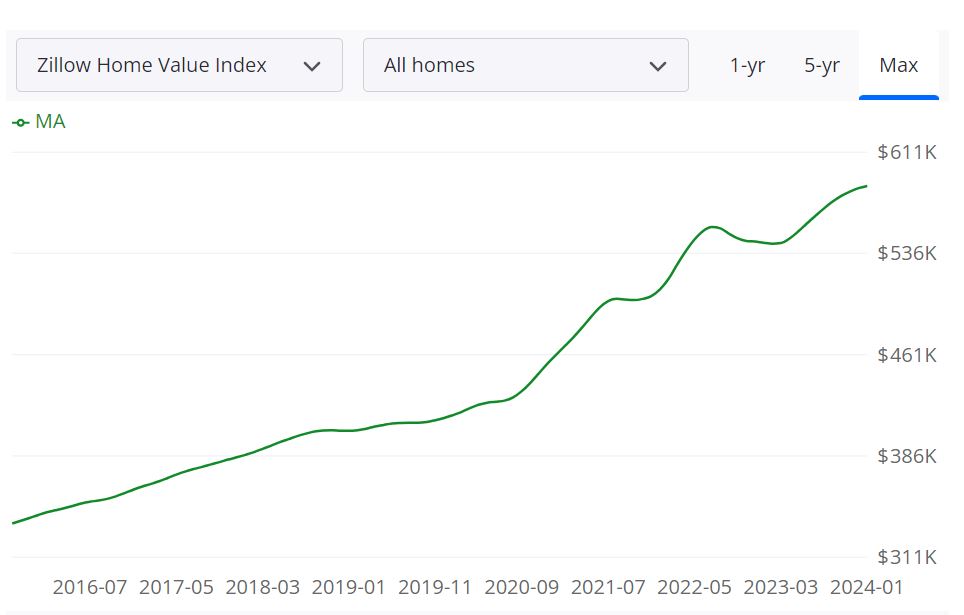 Massachusetts Housing Market Trends and Forecast for 2024
